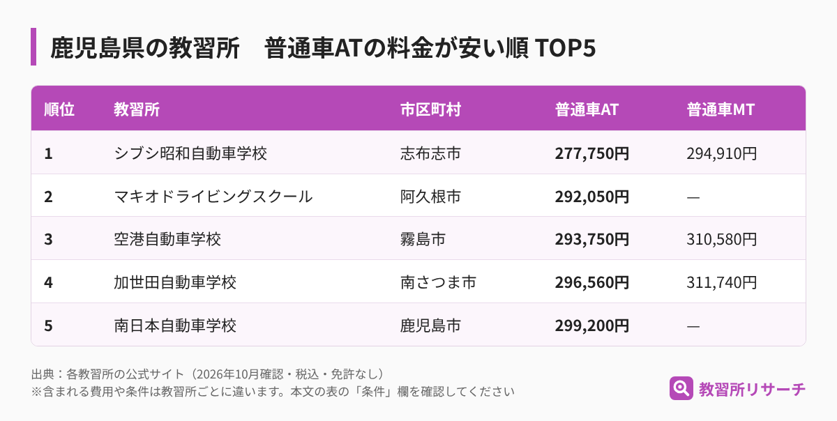 鹿児島県の教習所 普通車ATの料金が安い順TOP5（教習所名・市区町村・AT・MTの料金）