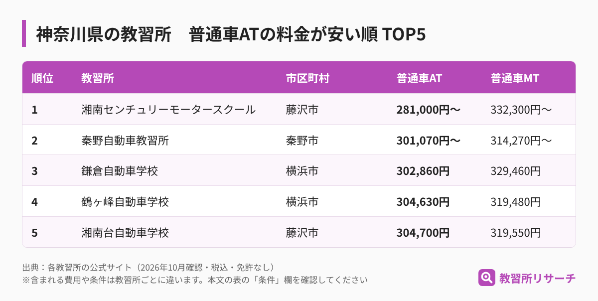 神奈川県の教習所 普通車ATの料金が安い順TOP5（教習所名・市区町村・AT・MTの料金）