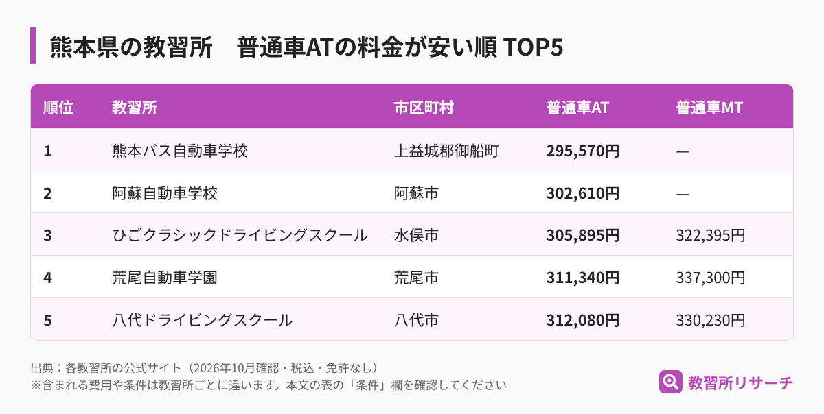 熊本県の教習所 普通車ATの料金が安い順TOP5（教習所名・市区町村・AT・MTの料金）