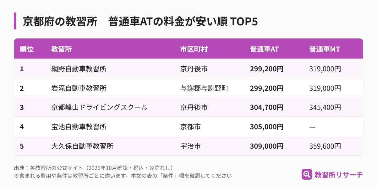 京都府の教習所 普通車ATの料金が安い順TOP5（教習所名・市区町村・AT・MTの料金）