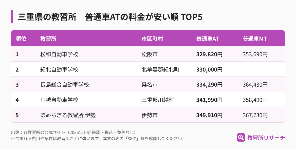 三重県の教習所 普通車ATの料金が安い順TOP5（教習所名・市区町村・AT・MTの料金）