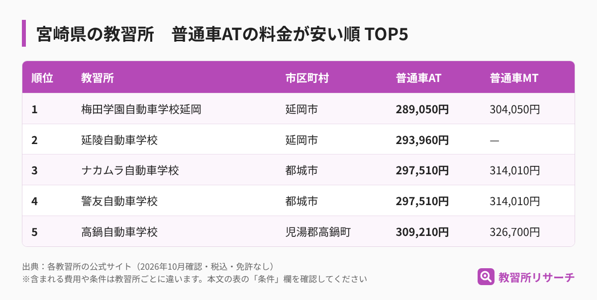 宮崎県の教習所 普通車ATの料金が安い順TOP5（教習所名・市区町村・AT・MTの料金）