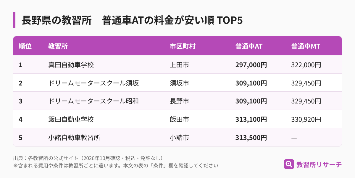 長野県の教習所 普通車ATの料金が安い順TOP5(教習所名・市区町村・AT・MTの料金)