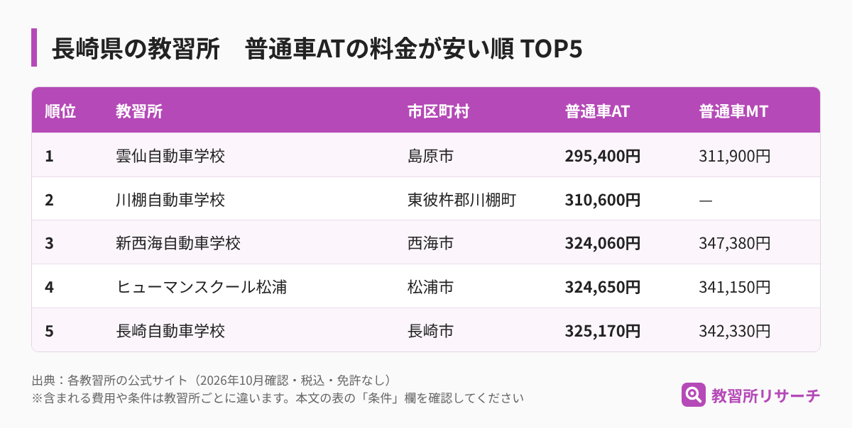 長崎県の教習所 普通車ATの料金が安い順TOP5（教習所名・市区町村・AT・MTの料金）