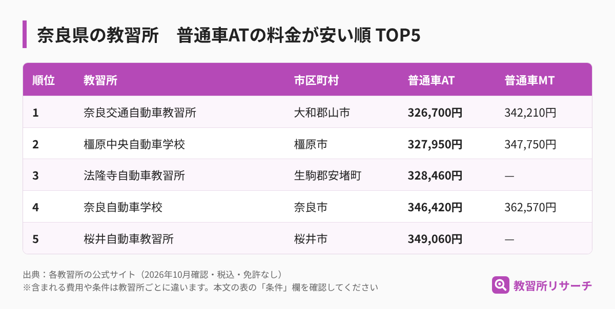 奈良県の教習所 普通車ATの料金が安い順TOP5（教習所名・市区町村・AT・MTの料金）