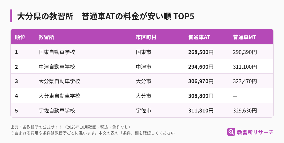 大分県の教習所 普通車ATの料金が安い順TOP5（教習所名・市区町村・AT・MTの料金）