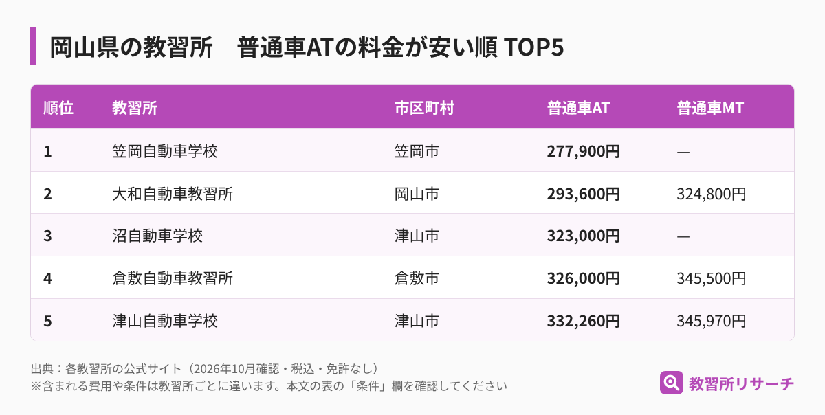 岡山県の教習所 普通車ATの料金が安い順TOP5(教習所名・市区町村・AT・MTの料金)