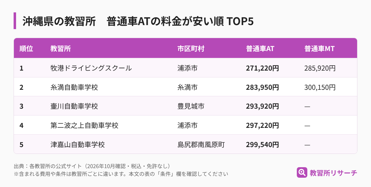 沖縄県の教習所 普通車ATの料金が安い順TOP5(教習所名・市区町村・AT・MTの料金)