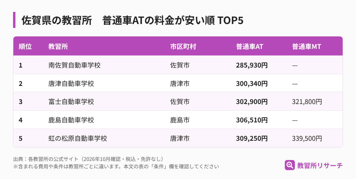 佐賀県の教習所 普通車ATの料金が安い順TOP5（教習所名・市区町村・AT・MTの料金）