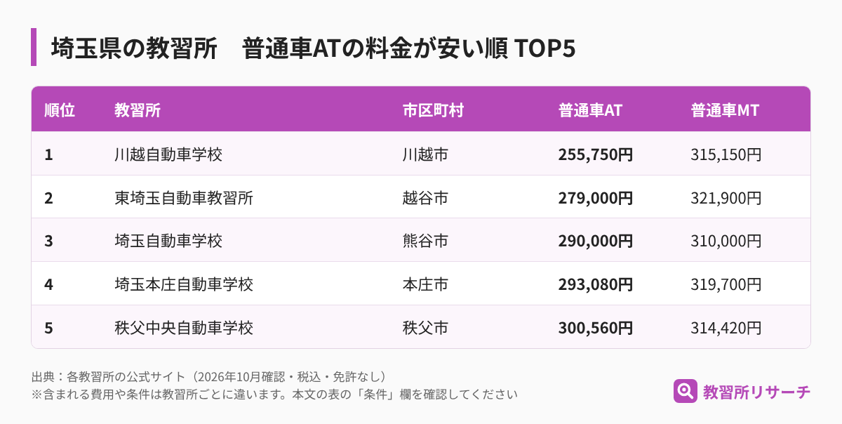 埼玉県の教習所 普通車ATの料金が安い順TOP5（教習所名・市区町村・AT・MTの料金）