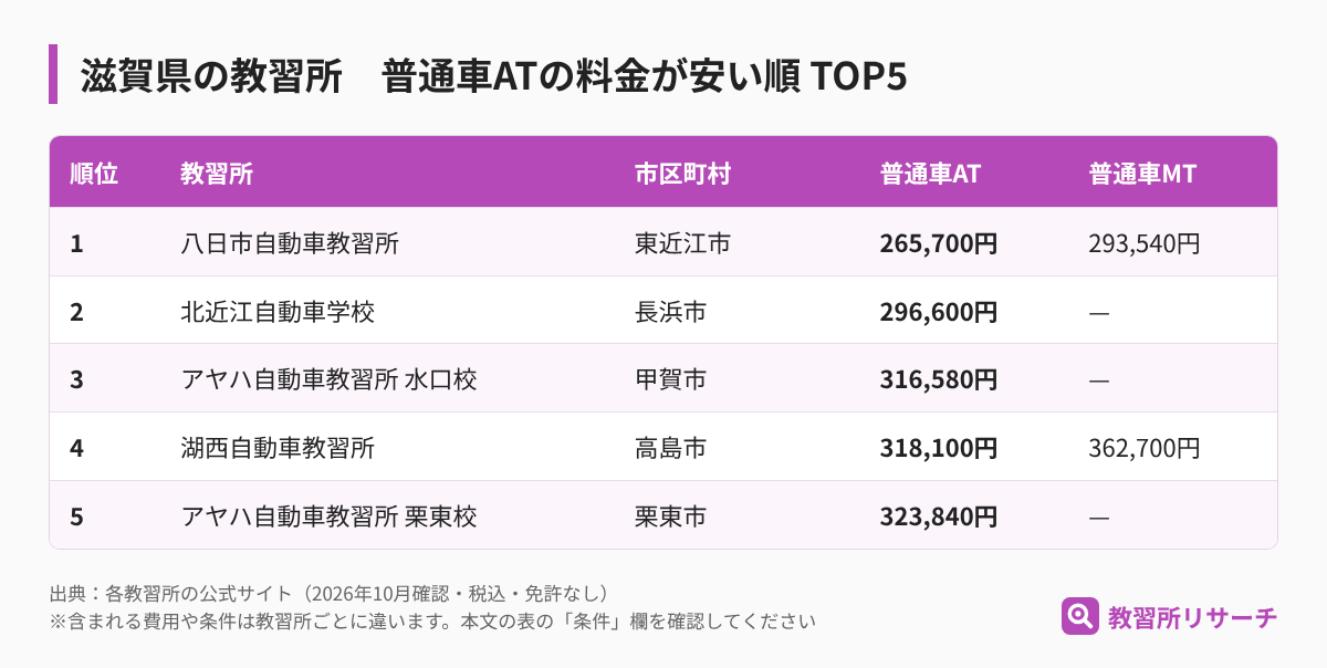 滋賀県の教習所 普通車ATの料金が安い順TOP5（教習所名・市区町村・AT・MTの料金）