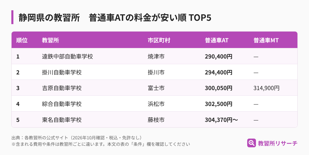 静岡県の教習所 普通車ATの料金が安い順TOP5（教習所名・市区町村・AT・MTの料金）
