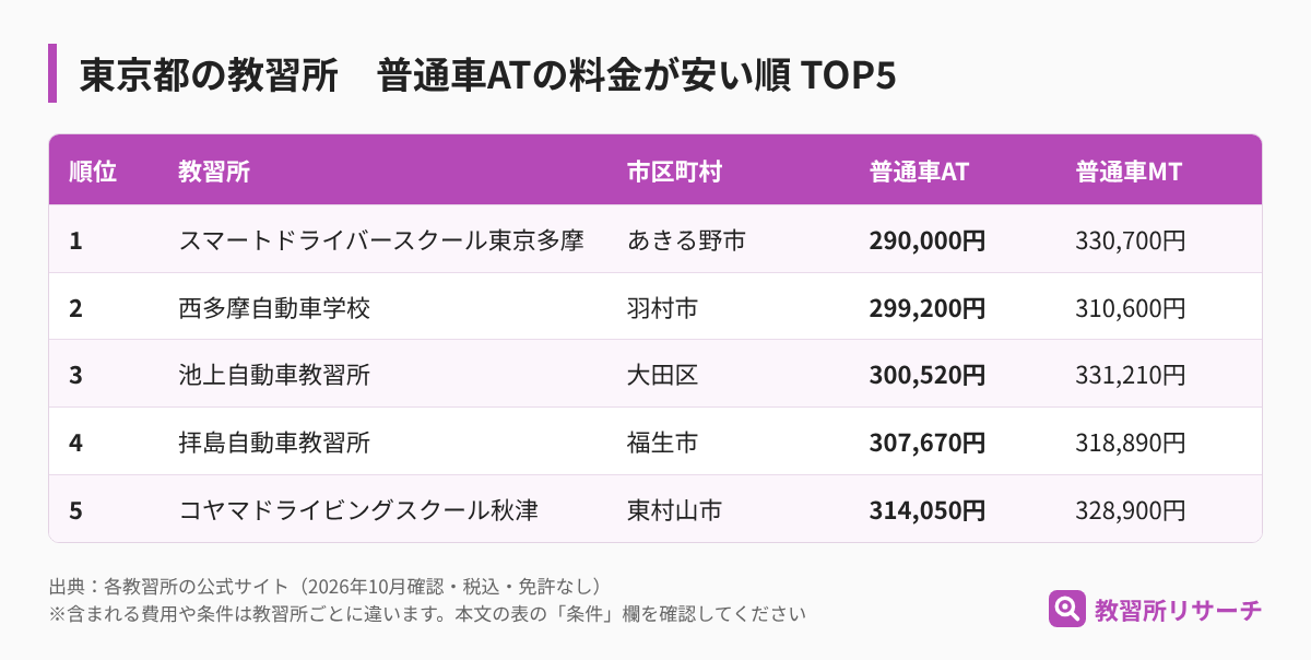 東京都の教習所 普通車ATの料金が安い順TOP5（教習所名・市区町村・AT・MTの料金）