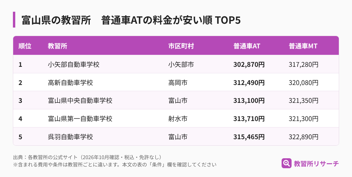 富山県の教習所 普通車ATの料金が安い順TOP5（教習所名・市区町村・AT・MTの料金）
