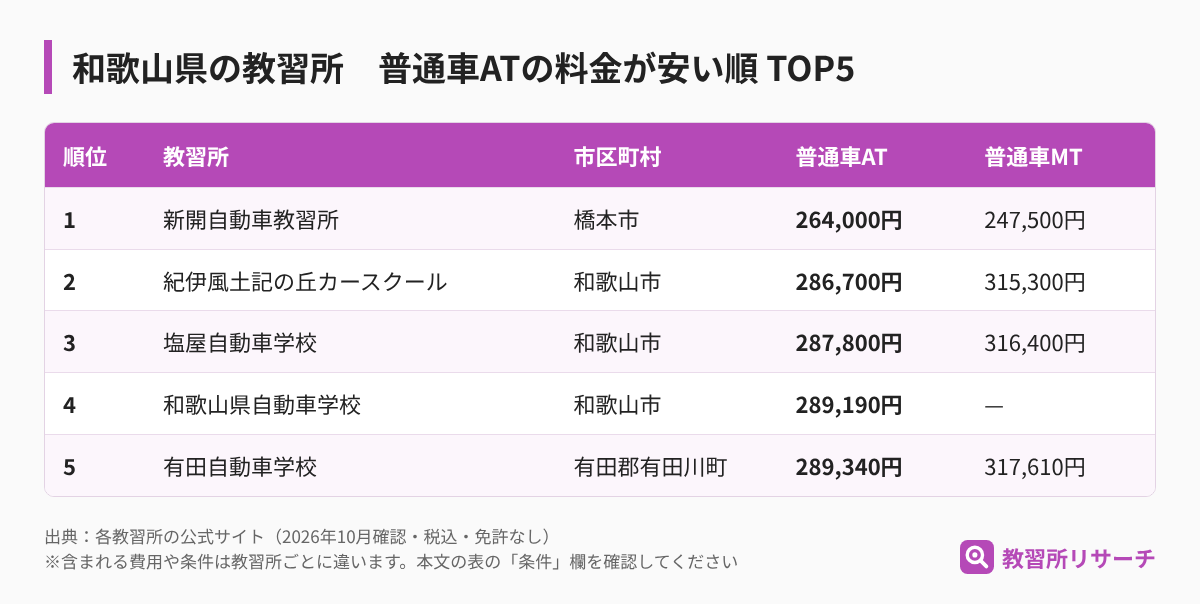 和歌山県の教習所 普通車ATの料金が安い順TOP5（教習所名・市区町村・AT・MTの料金）