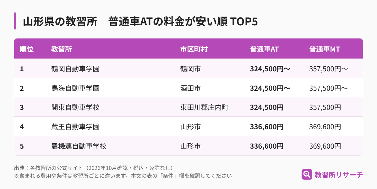 山形県の教習所 普通車ATの料金が安い順TOP5（教習所名・市区町村・AT・MTの料金）