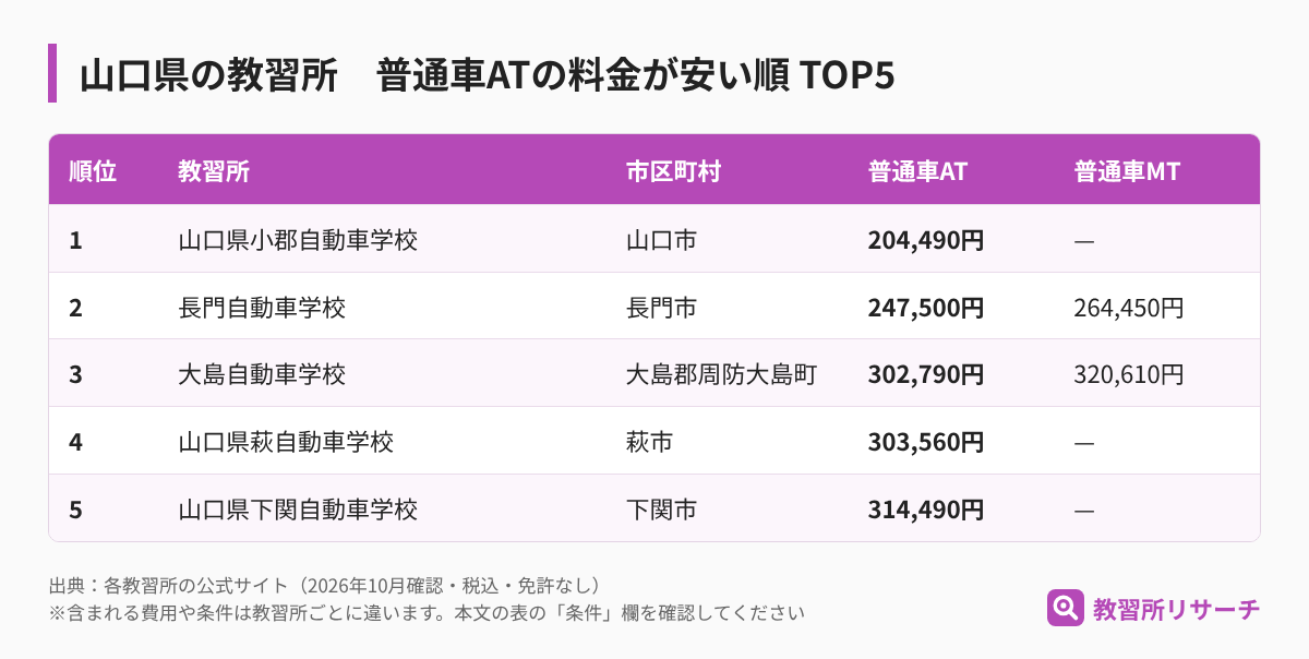 山口県の教習所 普通車ATの料金が安い順TOP5(教習所名・市区町村・AT・MTの料金)