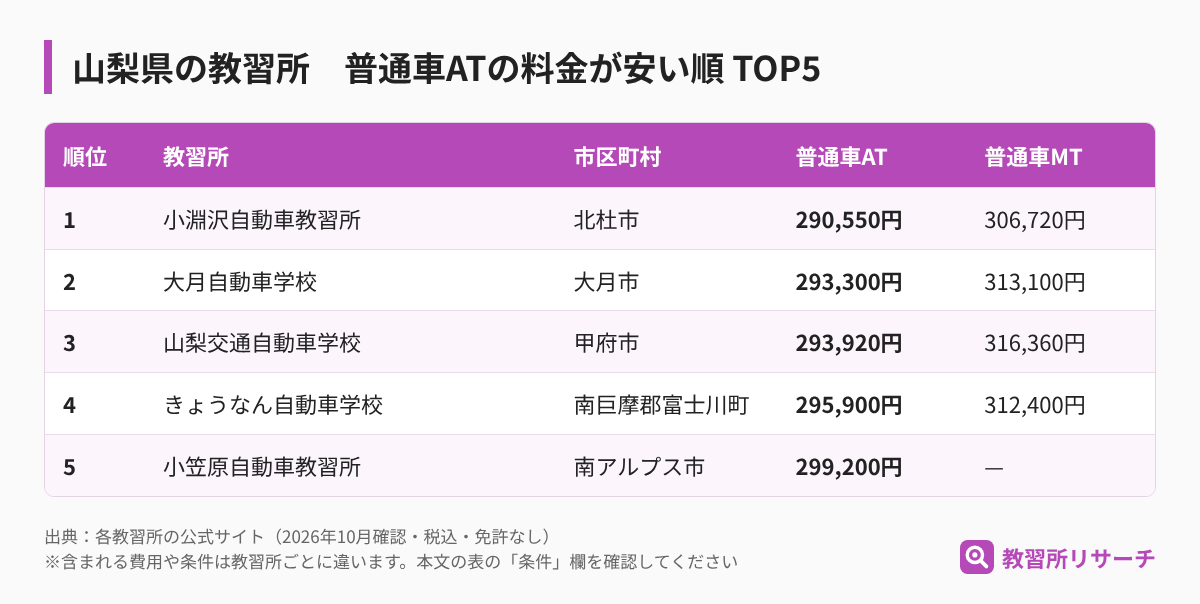 山梨県の教習所 普通車ATの料金が安い順TOP5（教習所名・市区町村・AT・MTの料金）