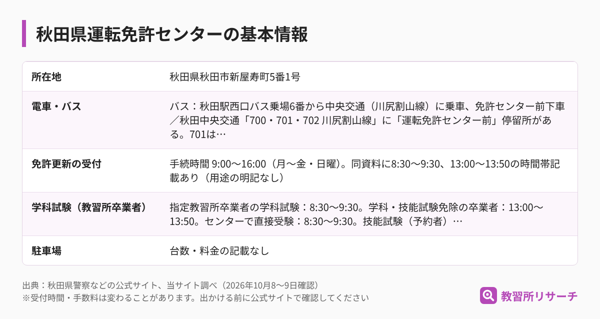 秋田県運転免許センターの基本情報（所在地・電車とバス・免許更新の受付・学科試験・駐車場）