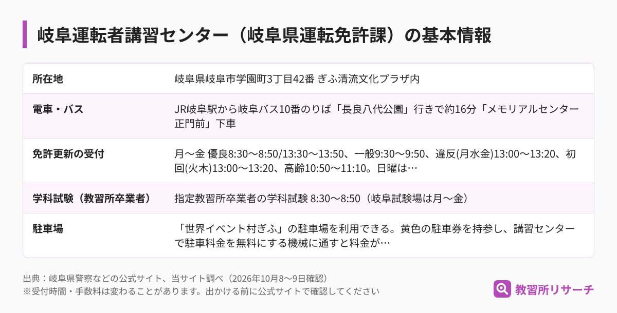 岐阜運転者講習センター（岐阜県運転免許課）の基本情報（所在地・電車とバス・免許更新の受付・学科試験・駐車場）