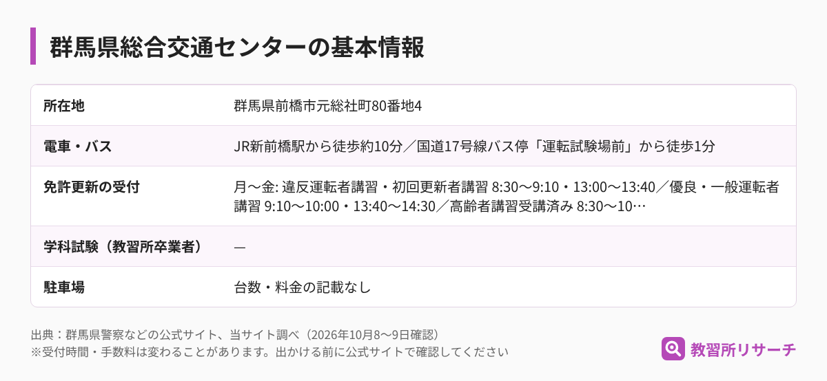群馬県総合交通センターの基本情報（所在地・電車とバス・免許更新の受付・学科試験・駐車場）