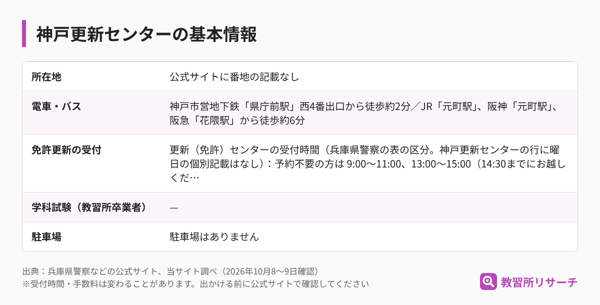 神戸更新センターの基本情報（所在地・電車とバス・免許更新の受付・学科試験・駐車場）
