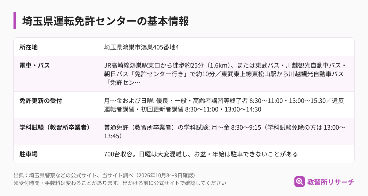 埼玉県運転免許センターの基本情報（所在地・電車とバス・免許更新の受付・学科試験・駐車場）