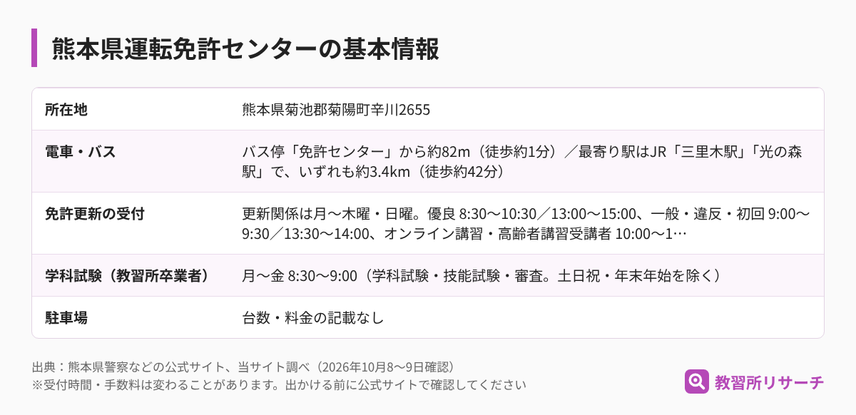 熊本県運転免許センターの基本情報（所在地・電車とバス・免許更新の受付・学科試験・駐車場）