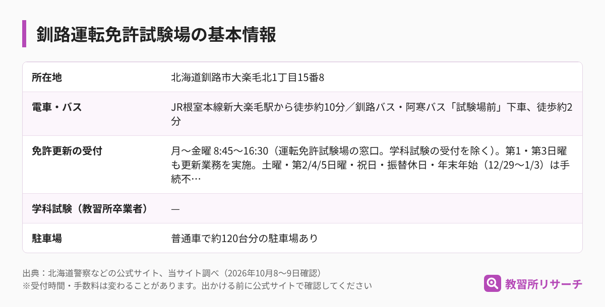 釧路運転免許試験場の基本情報(所在地・電車とバス・免許更新の受付・学科試験・駐車場)
