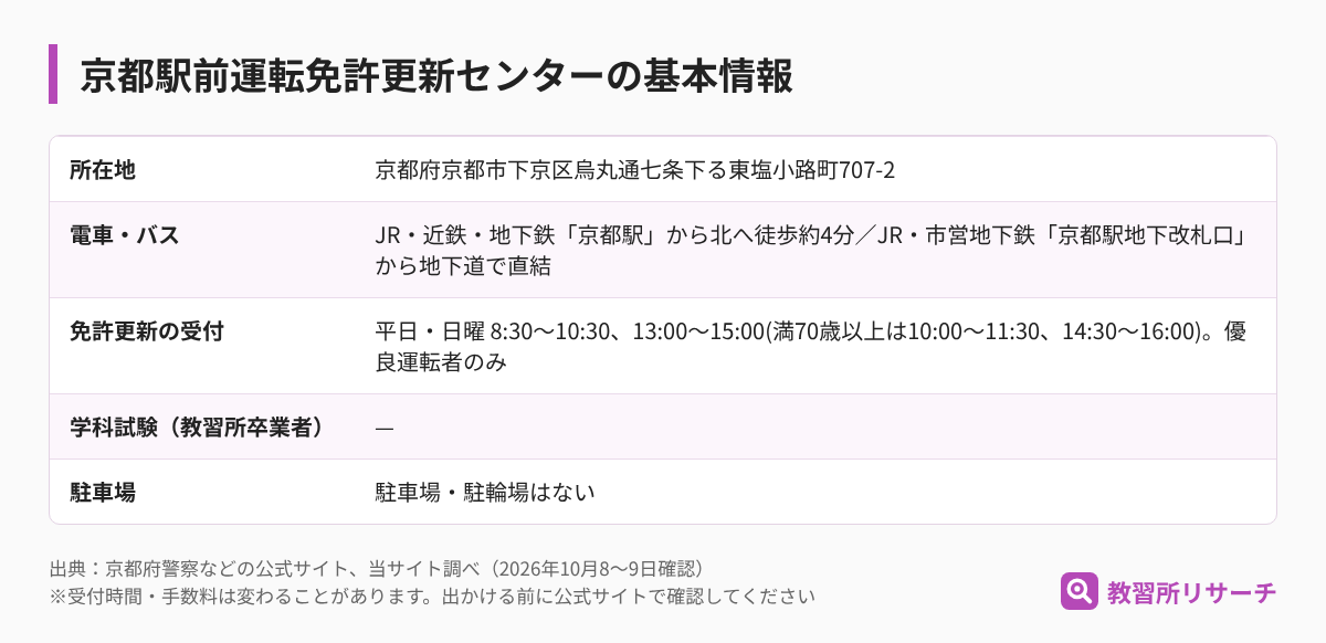 京都駅前運転免許更新センターの基本情報（所在地・電車とバス・免許更新の受付・学科試験・駐車場）