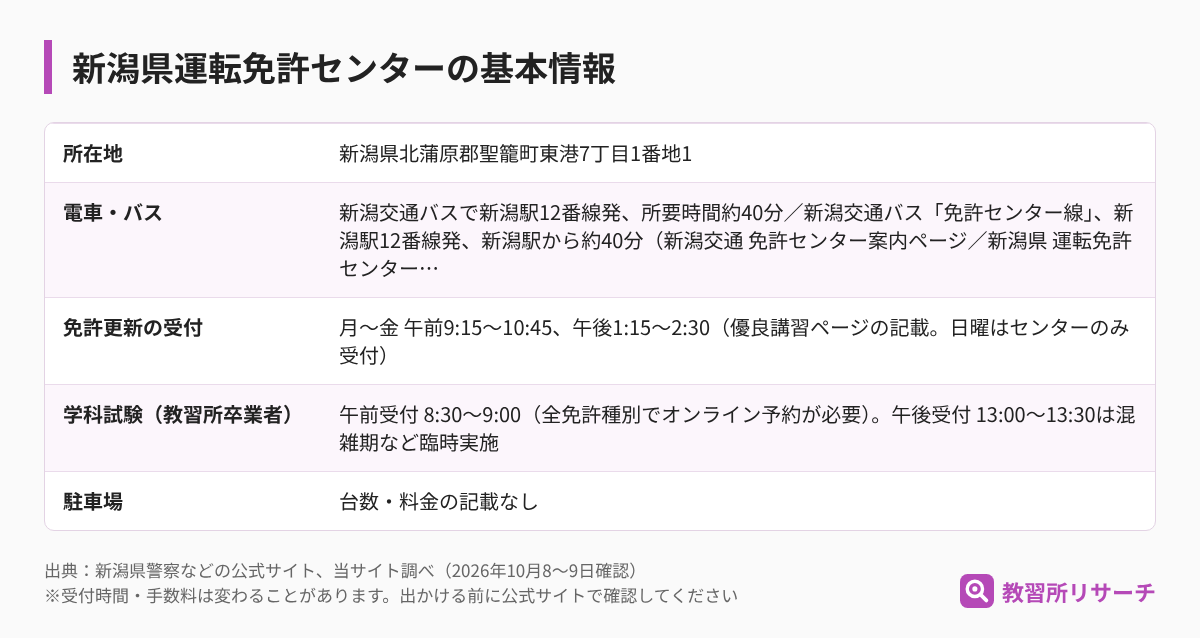 新潟県運転免許センターの基本情報（所在地・電車とバス・免許更新の受付・学科試験・駐車場）