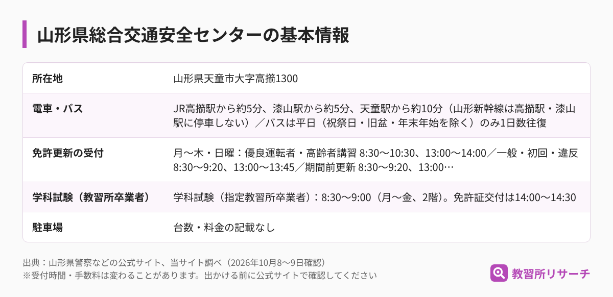 山形県総合交通安全センターの基本情報（所在地・電車とバス・免許更新の受付・学科試験・駐車場）