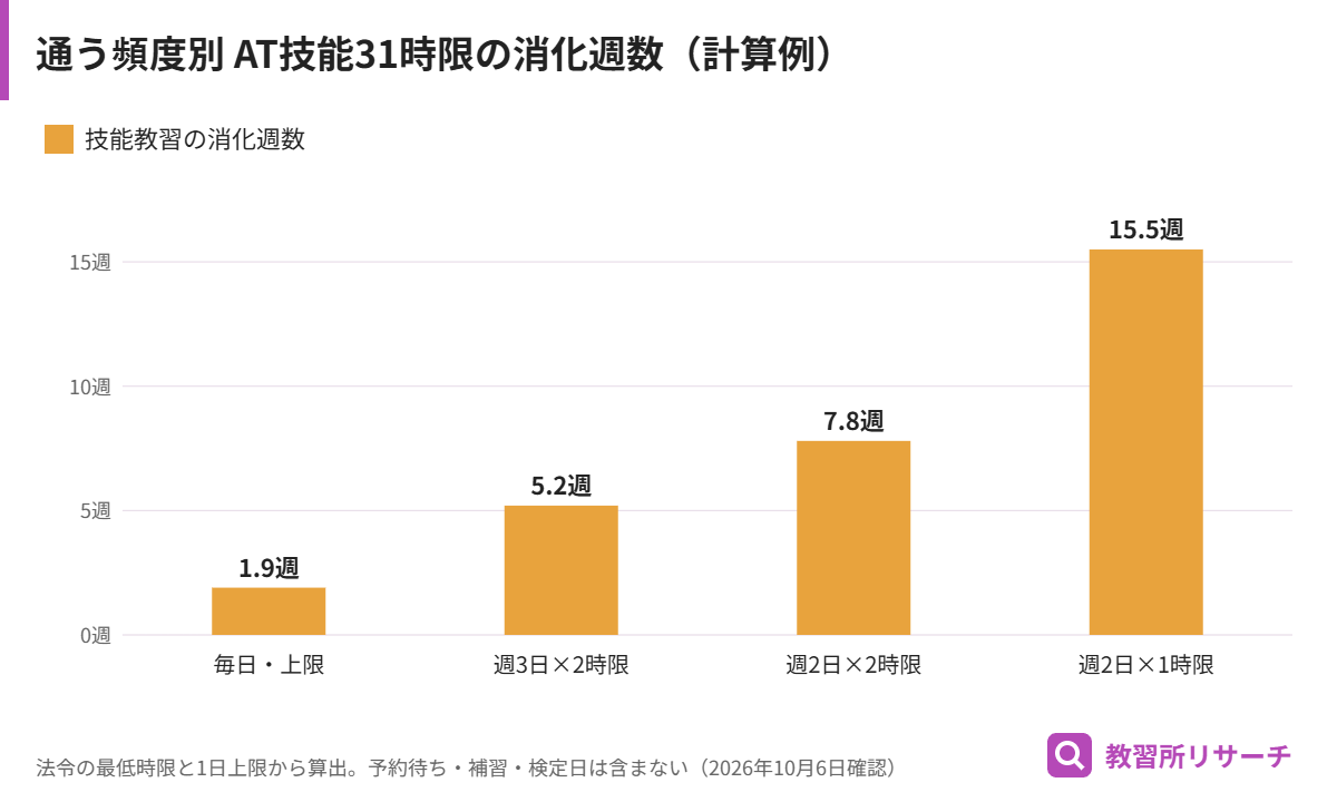 通学の頻度ごとにAT技能教習31時限を終えるまでの週数を比較した棒グラフ