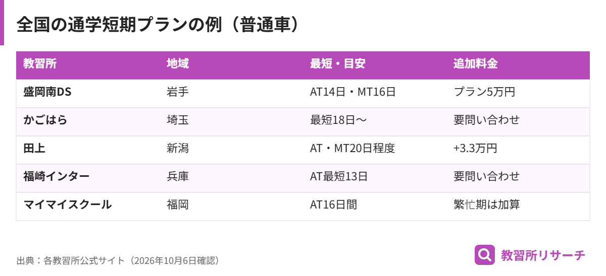 岩手・埼玉・新潟・兵庫・福岡の教習所の通学短期プランの最短日数と追加料金を比較した表